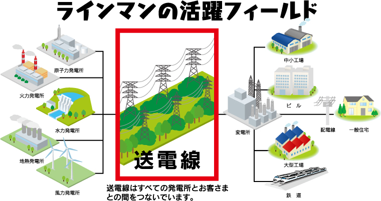ラインマンの活躍フィールド